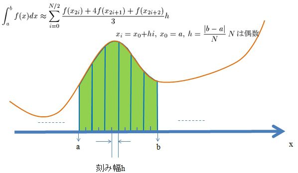 数値積分(等間隔) | シキノート（20230707 更新を停止し、移行します）