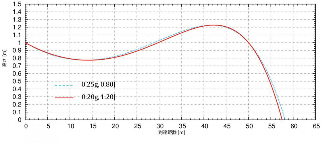 弾道計算(BB弾)の結果２、違う重さでの比較