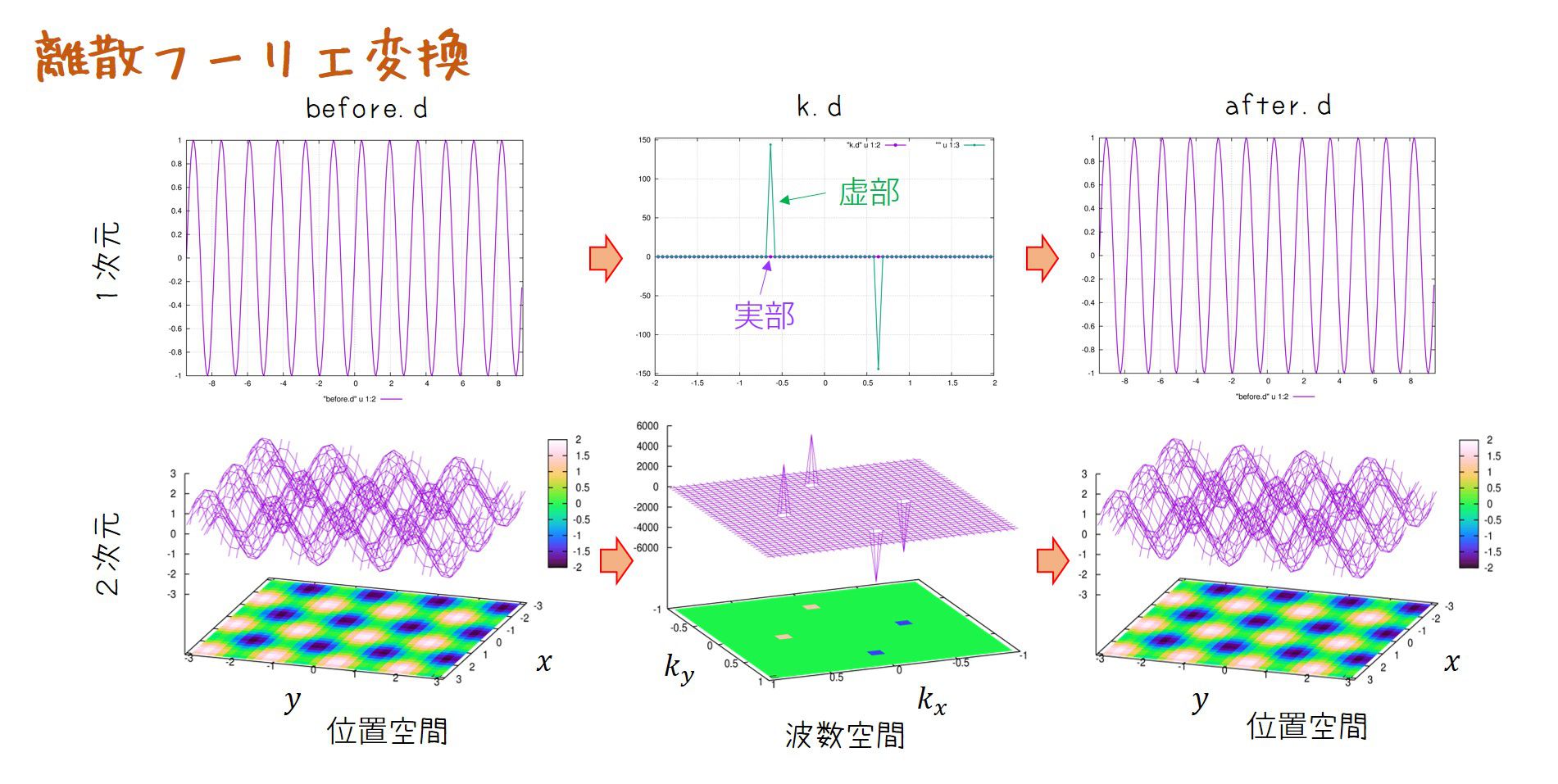 離散フーリエ変換と高速フーリエ変換(fortran90) | シキノート（更新停止）