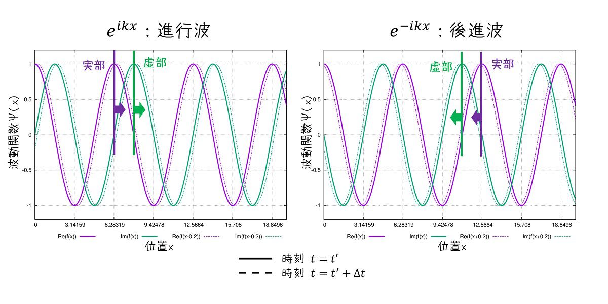 Exp Ikx が進行波であることの証明 シキノート