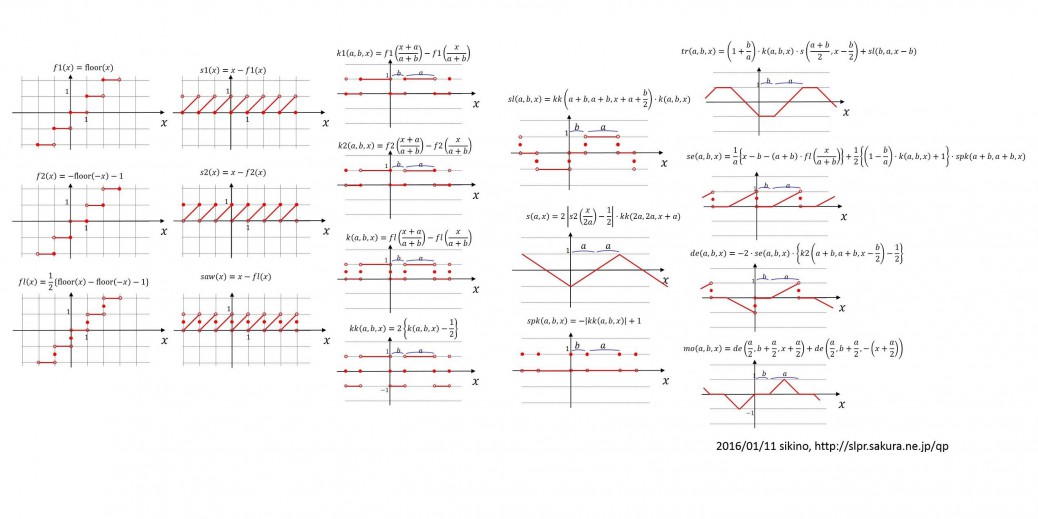 三角波、のこぎり波、矩形波、その他の数式