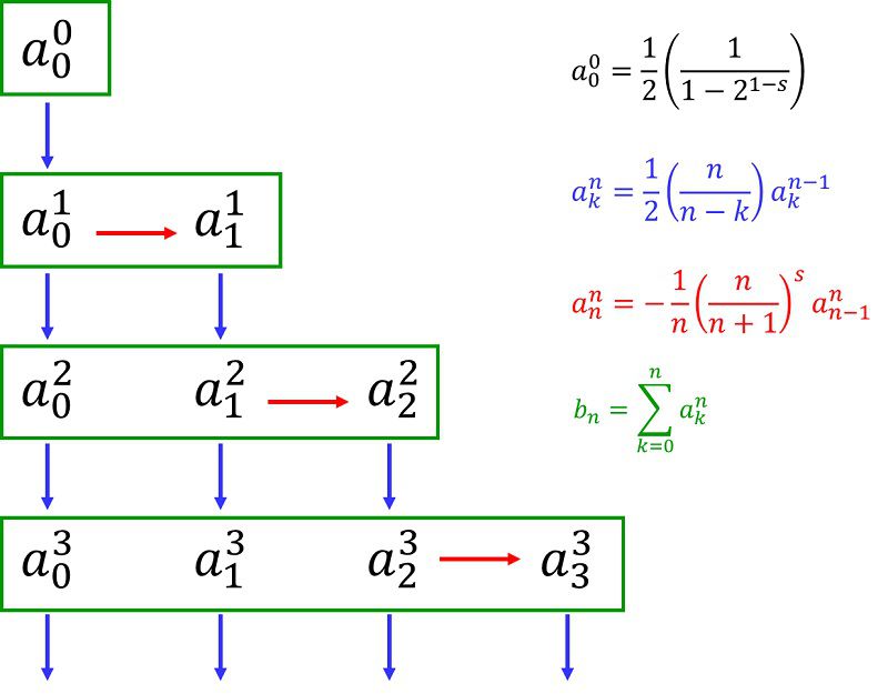 リーマンのゼータ関数の数値計算コード(複素平面) | シキノート