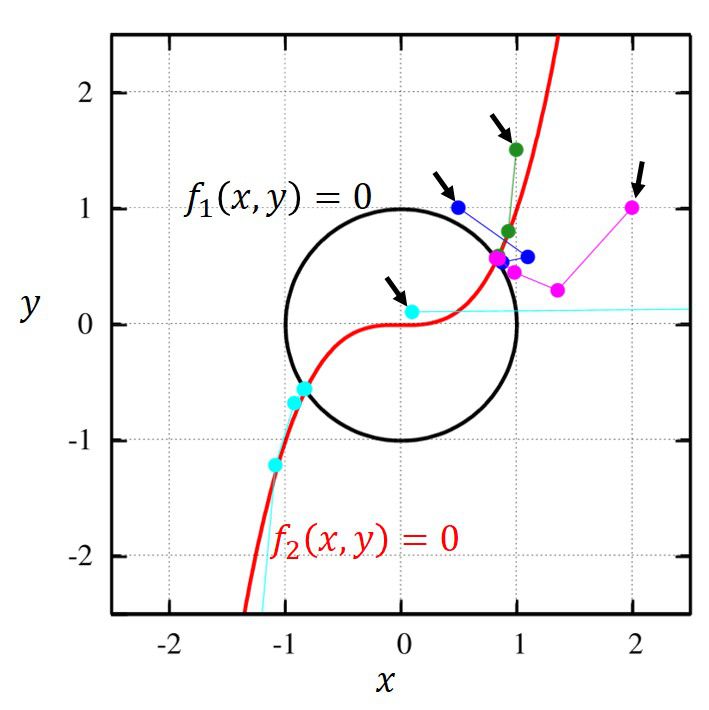 ニュートン法 1 2次元 多次元 シキノート