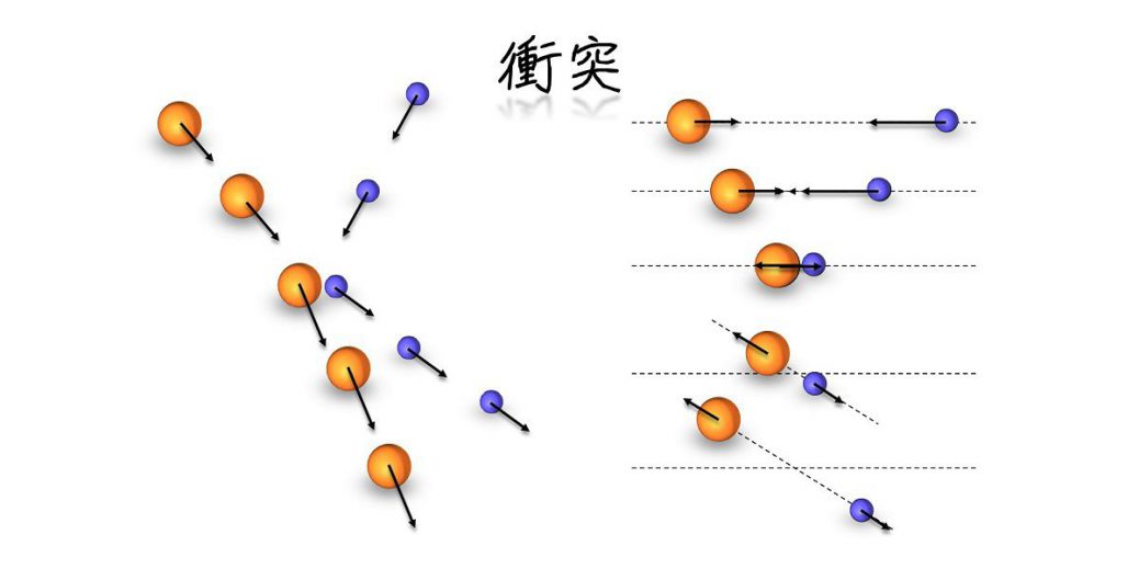 二体衝突後に物体が持ち得る速度