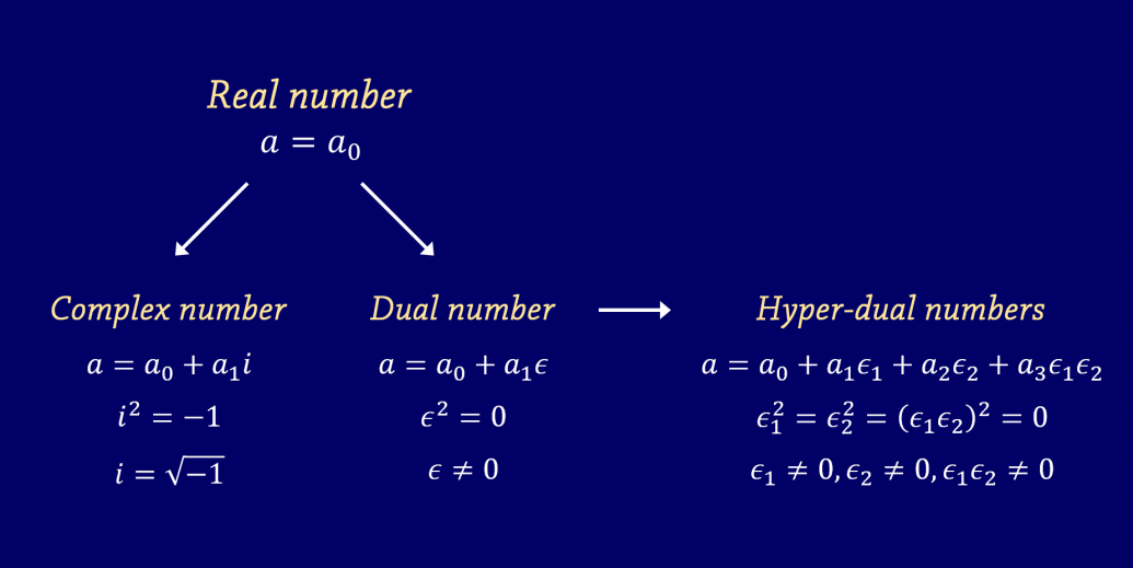 Hyper-dual numbersによる二階偏微分の計算