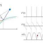 質点と壁との反発を表す運動方程式