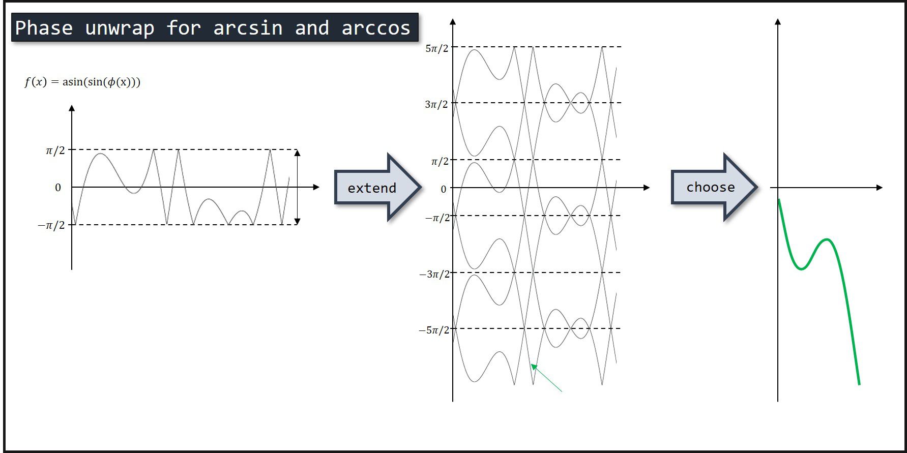 振動関数のphase unwrappnig | (更新停止)