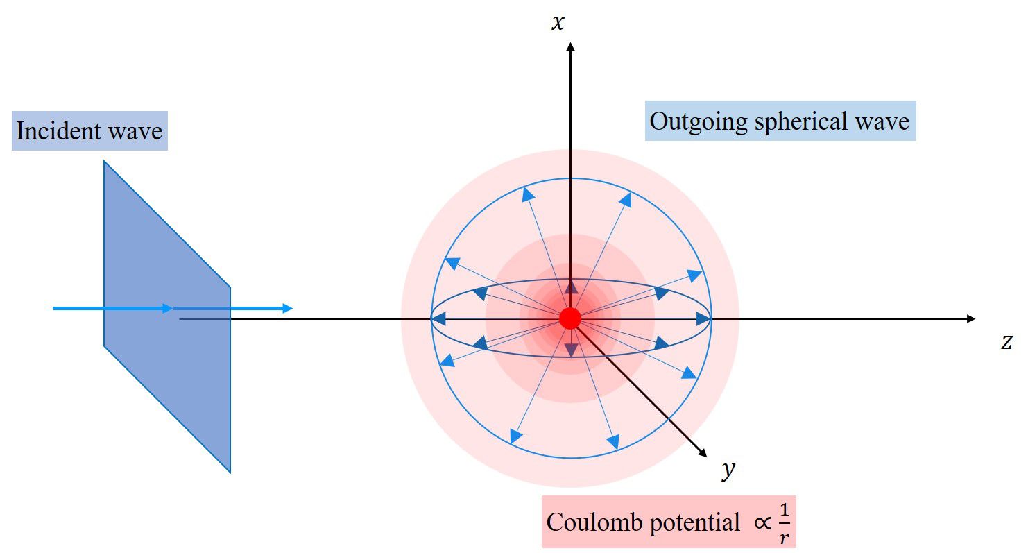 Scattering by a Coulomb potential