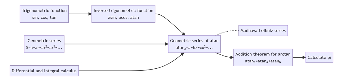 pi_graph